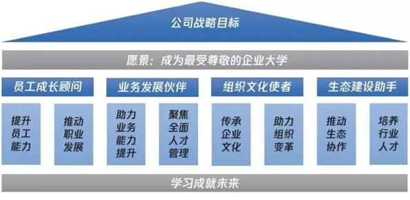 騰訊學院戰略定位3.0