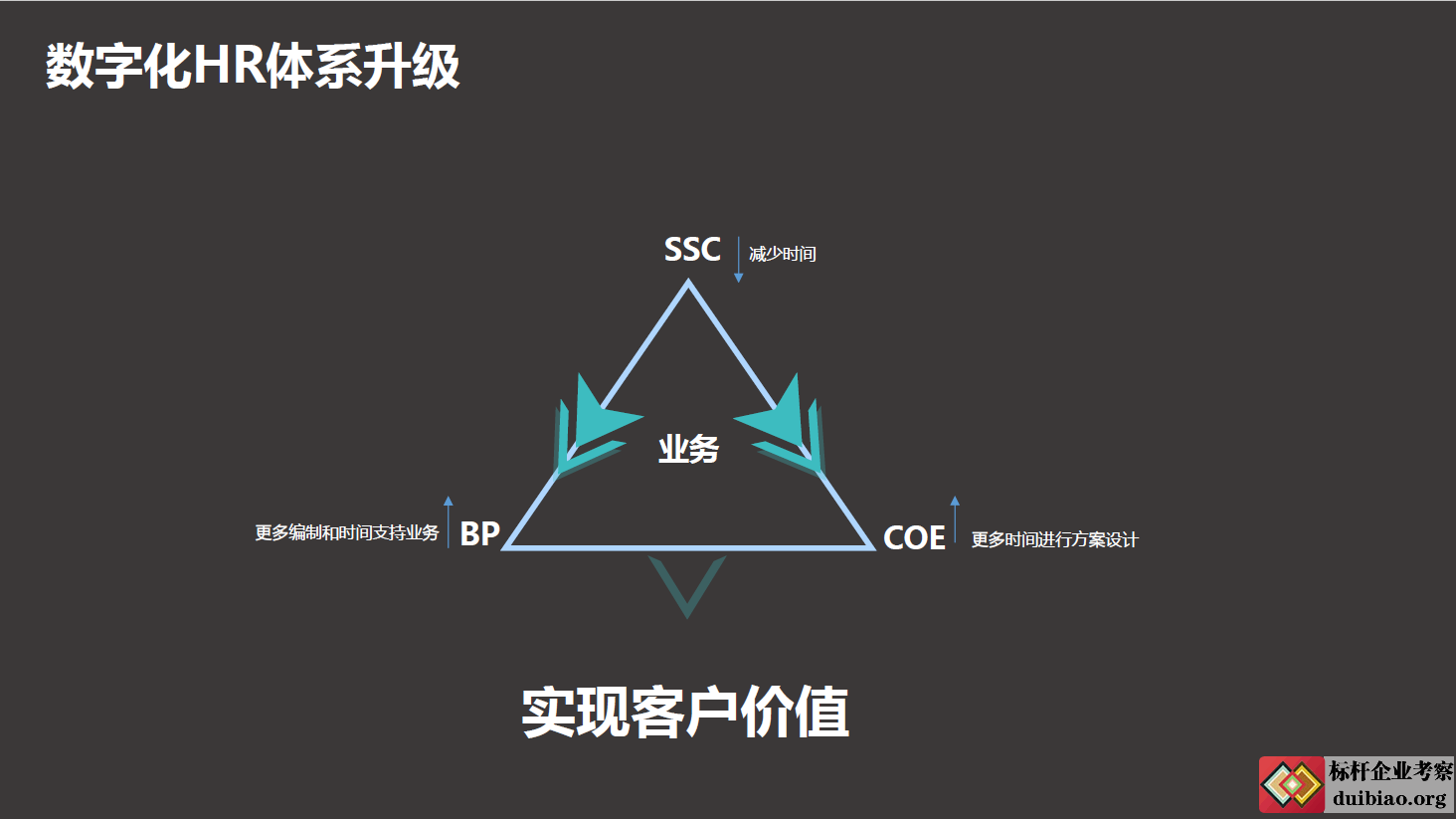 數(shù)字化人力資源的未來