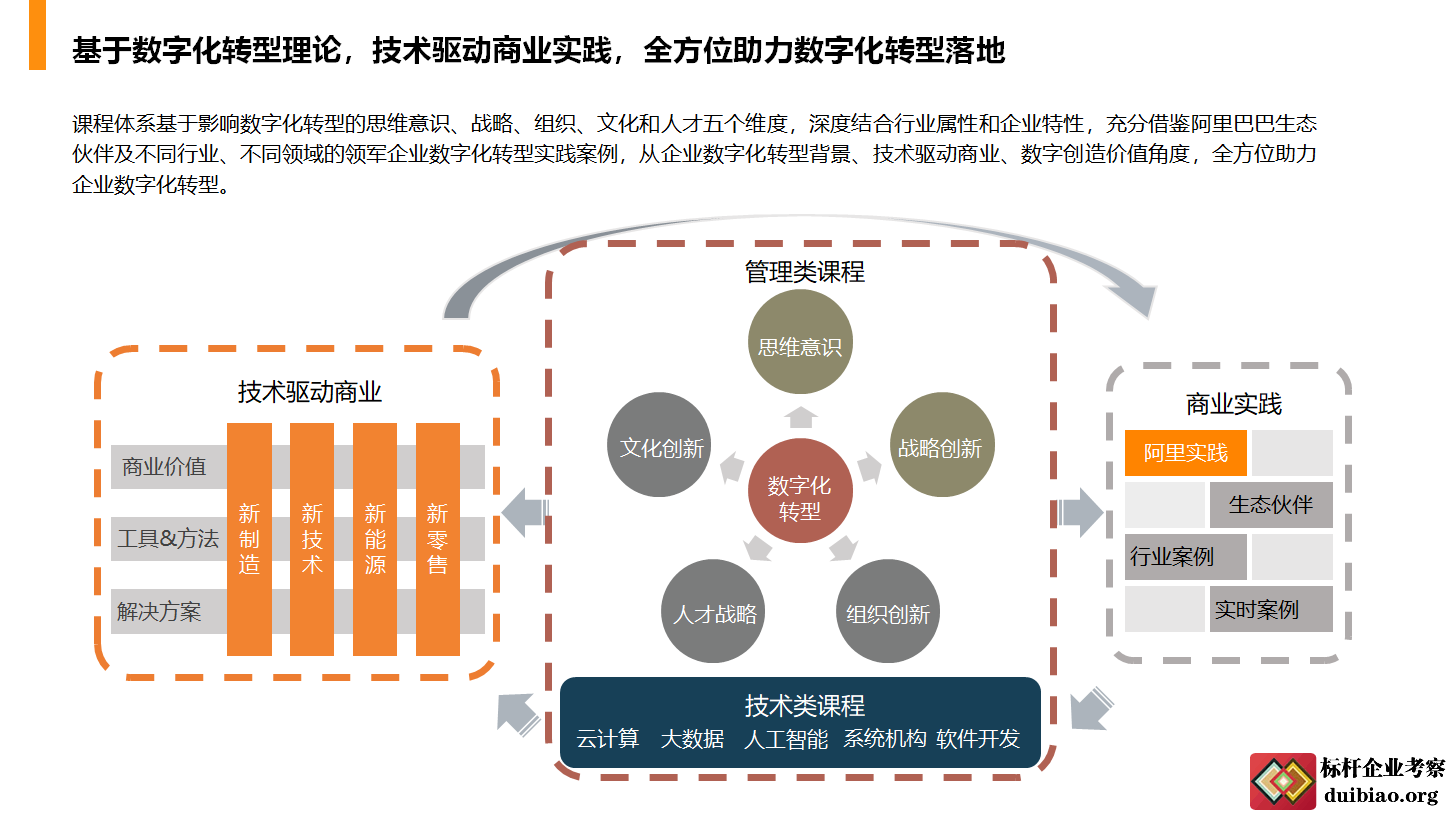 數字化轉型專題培訓