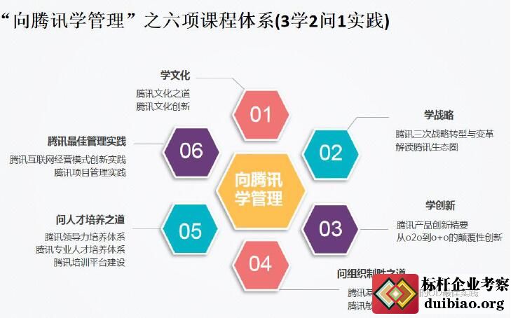 “向騰訊學(xué)管理”六項課程體系