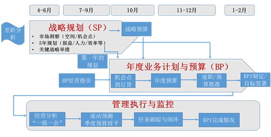 《基于戰(zhàn)略的全面預(yù)算管理》課程邏輯圖
