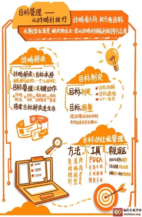 目標(biāo)管理