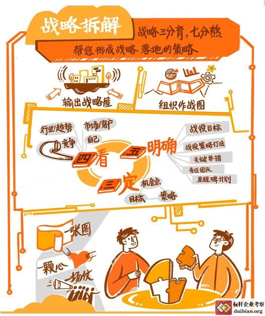 戰(zhàn)略拆解