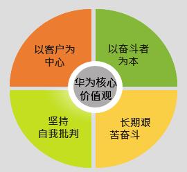 華為核心價(jià)值觀(guān)