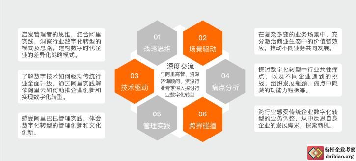 數字化轉型賦能體系