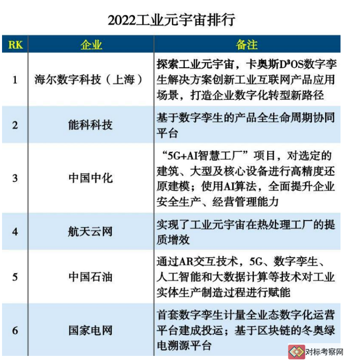 2022工業元宇宙排行
