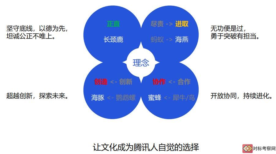 騰訊企業(yè)文化